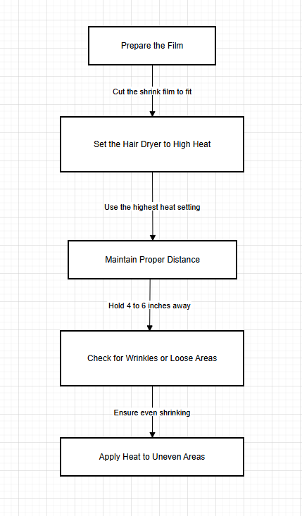 Flowchart of Using a Hair Dryer to Shrink Plastic Film